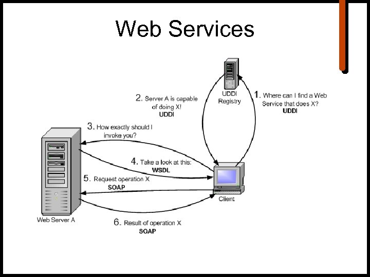 Web Services 