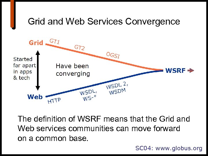 Grid and Web Services Convergence The definition of WSRF means that the Grid and