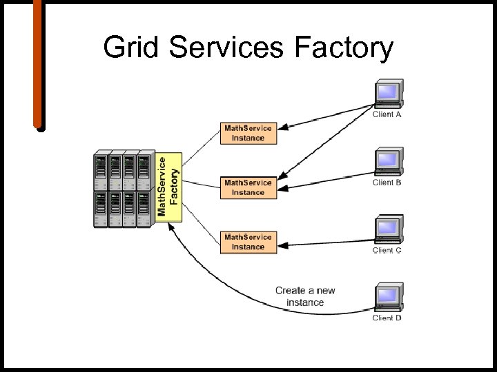 Grid Services Factory 