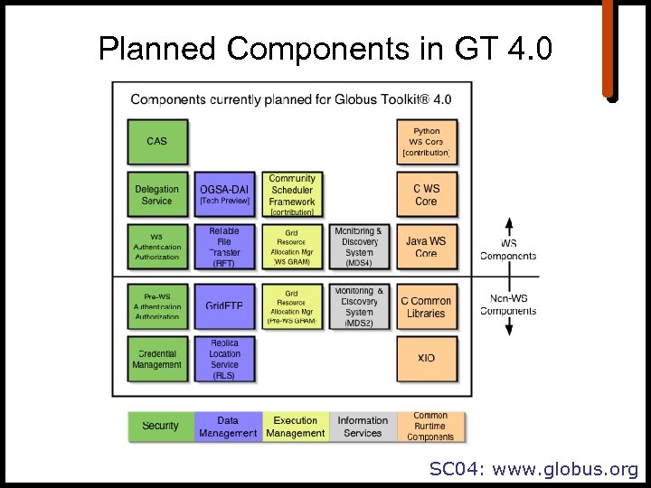 Planned Components in GT 4. 0 SC 04: www. globus. org 