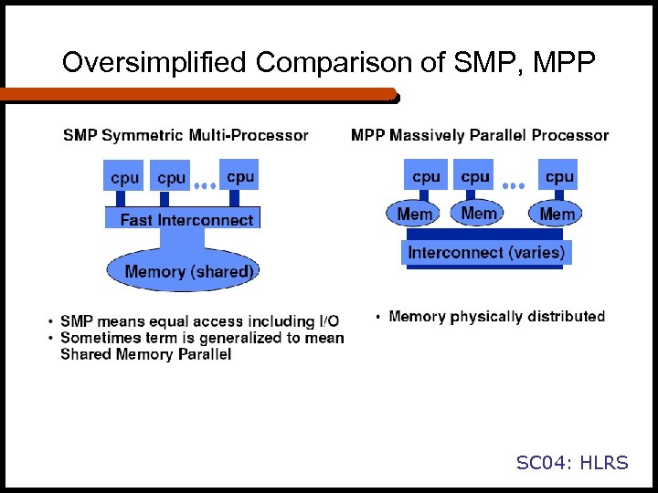 Oversimplified Comparison of SMP, MPP SC 04: HLRS 