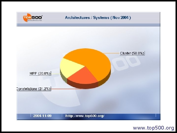 www. top 500. org 