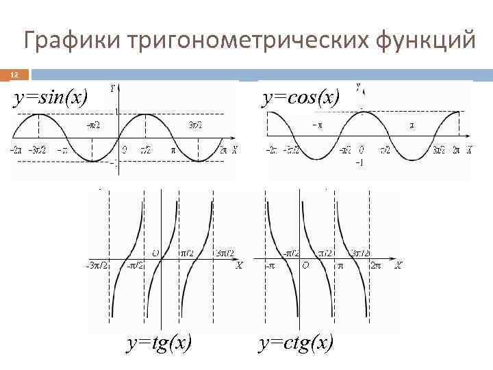 Графики тригонометрических функций 12 y=sin(x) y=cos(x) y=tg(x) y=ctg(x) 