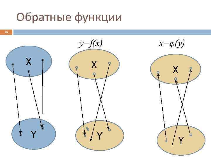 Обратные функции 16 y=f(x) X Y x=φ(y) X Y 