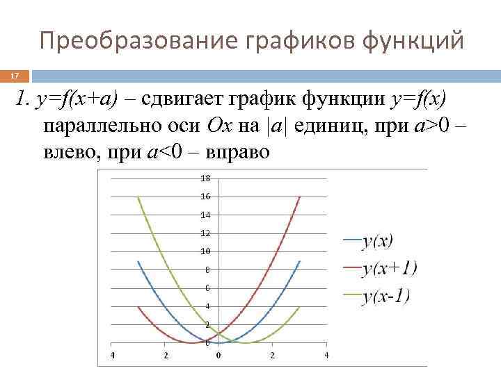 Преобразование графиков функций 17 1. y=f(x+a) – сдвигает график функции y=f(x) параллельно оси Ox