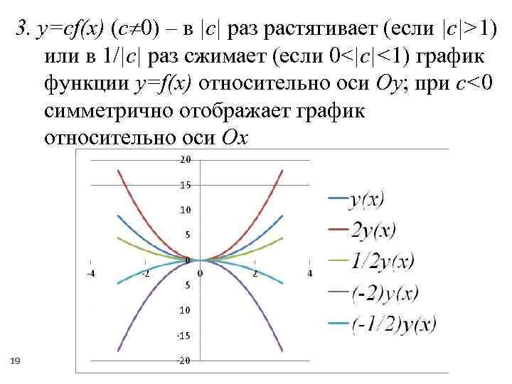 3. y=cf(x) (c 0) – в |c| раз растягивает (если |c|>1) или в 1/|c|