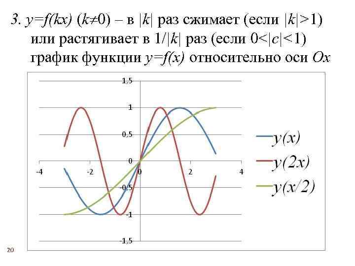 Графики функции y f kx