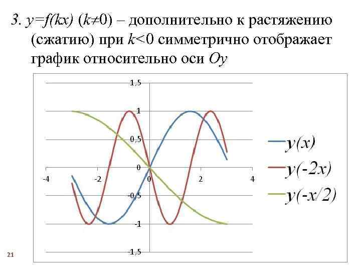 3. y=f(kx) (k 0) – дополнительно к растяжению (сжатию) при k<0 симметрично отображает график