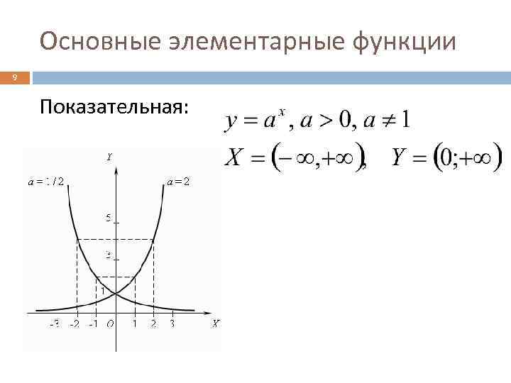 Основные элементарные функции 9 Показательная: 