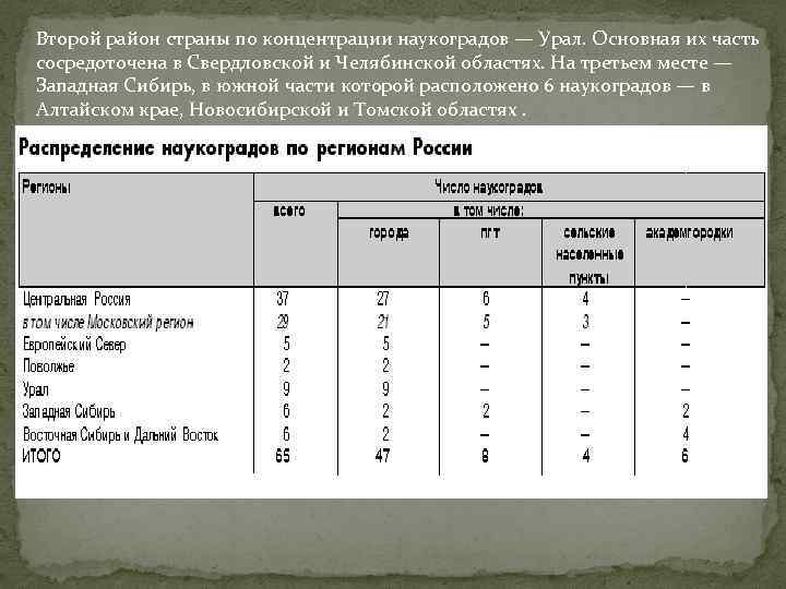 Второй район страны по концентрации наукоградов — Урал. Основная их часть сосредоточена в Свердловской