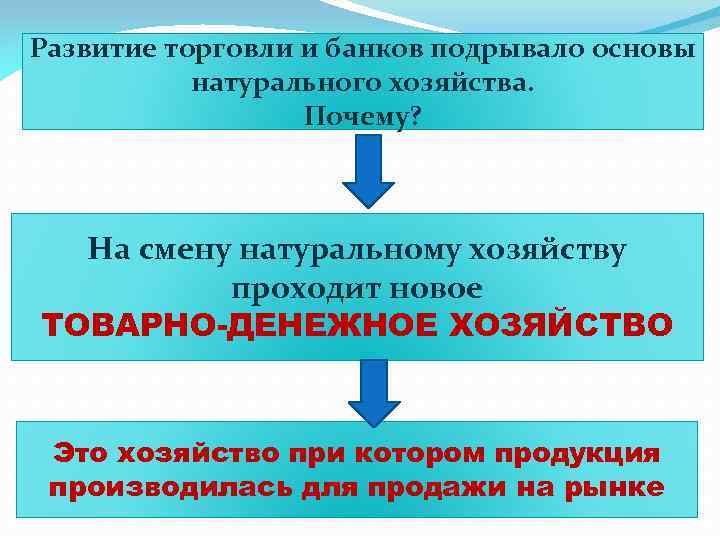 Развитие торговли и банков подрывало основы Как назывался тип хозяйства господствовавший в натурального хозяйства.