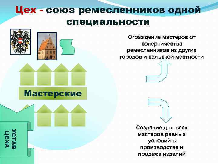 Цех - союз ремесленников одной специальности Ограждение мастеров от соперничества ремесленников из других городов