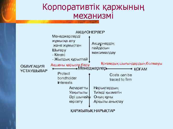 Корпоративтік қаржының механизмі АКЦИОНЕРЛЕР Менеджерлерді жұмысқа алу Акционердің және жұмыстан пайдасын Шығару максималдау -