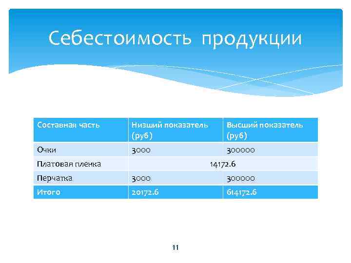 Себестоимость продукции Составная часть Низший показатель (руб) Высший показатель (руб) Очки 300000 Платовая пленка