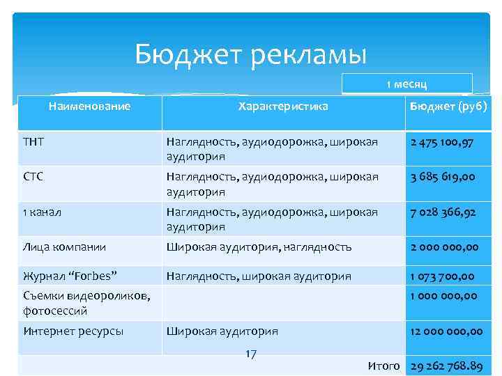 Бюджет рекламы 1 месяц Наименование Характеристика Бюджет (руб) ТНТ Наглядность, аудиодорожка, широкая аудитория 2