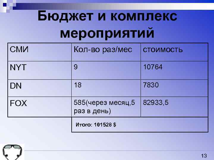 Бюджет и комплекс мероприятий СМИ Кол-во раз/мес стоимость NYT 9 10764 DN 18 7830