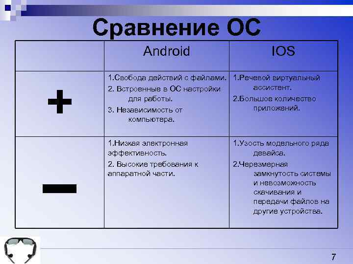 Сравнение ОС Android + IOS 1. Свобода действий с файлами. 1. Речевой виртуальный ассистент.