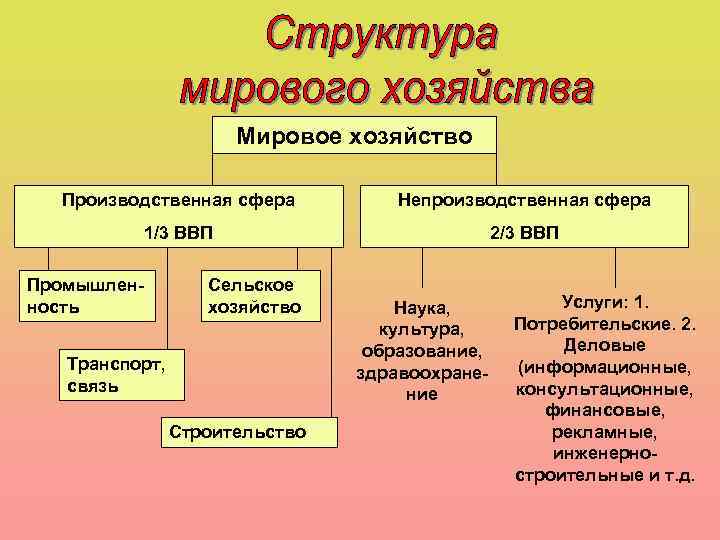 Мировое хозяйство Производственная сфера Непроизводственная сфера 1/3 ВВП 2/3 ВВП Промышленность Сельское хозяйство Транспорт,