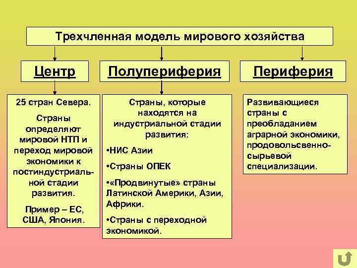 Трехчленная модель мирового хозяйства Центр 25 стран Севера. Страны определяют мировой НТП и переход