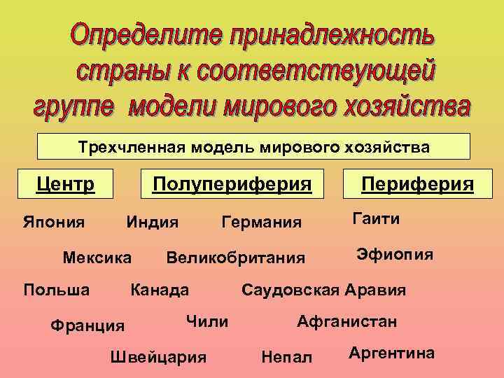 Трехчленная модель мирового хозяйства Центр Полупериферия Япония Индия Мексика Польша Германия Великобритания Канада Франция