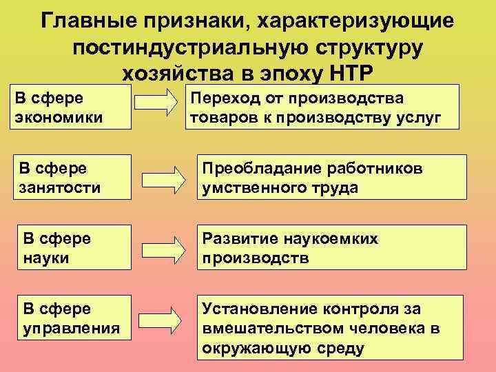 Главные признаки, характеризующие постиндустриальную структуру хозяйства в эпоху НТР В сфере экономики Переход от