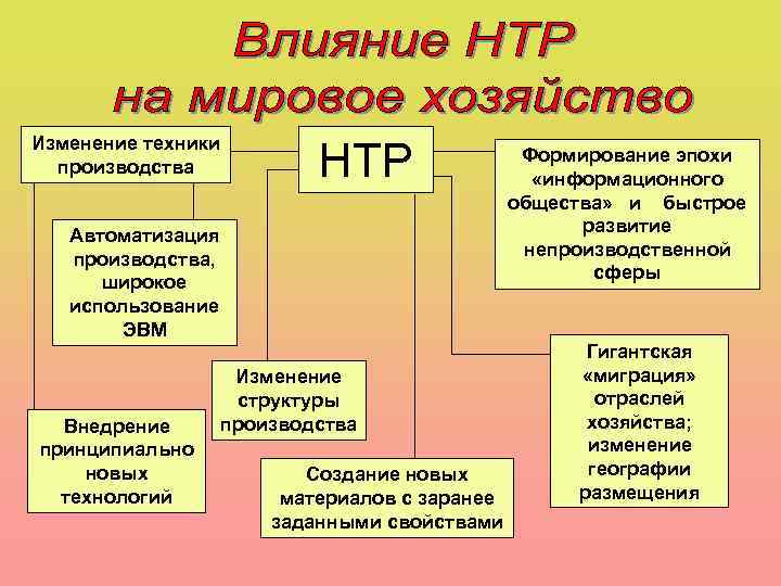 Изменение техники производства НТР Автоматизация производства, широкое использование ЭВМ Внедрение принципиально новых технологий Изменение