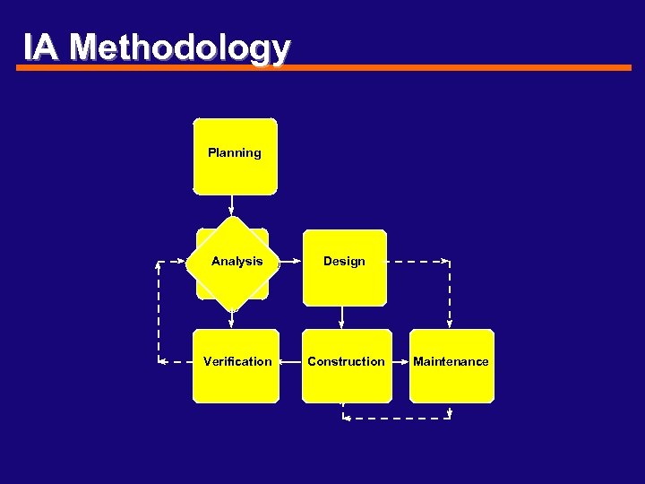IA Methodology Planning Analysis Design Verification Construction Maintenance 