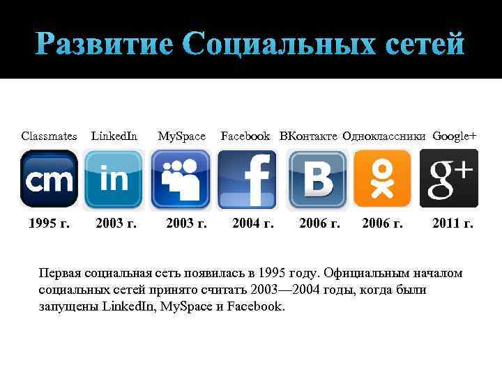 Какими соц сетями в россии. Первая социальная сеть. Первая социальнаямсеть. Эволюция социальных сетей. Самая первая соц сеть в мире.