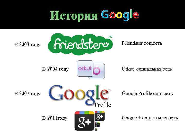 История Google Friendster соц. сеть В 2003 году В 2004 году Orkut социальная сеть