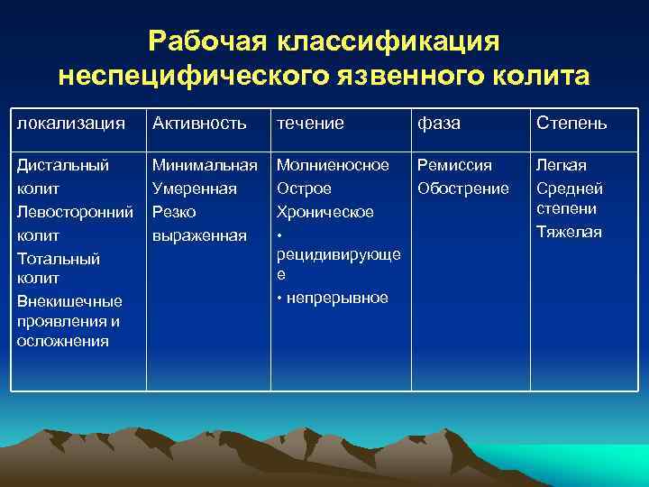 Рабочая классификация неспецифического язвенного колита локализация Активность течение фаза Степень Дистальный колит Левосторонний колит