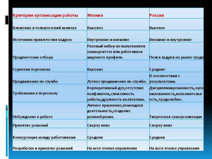 Критерии организации. Критерии организации таблица. Критерии продвижения по службе в России. Менеджмент японская модель продвижения по службе.