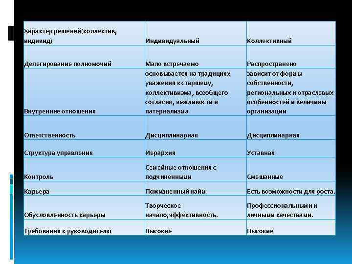 Характер решений(коллектив, индивид) Индивидуальный Коллективный Внутренние отношения Мало встречаемо основывается на традициях уважения к