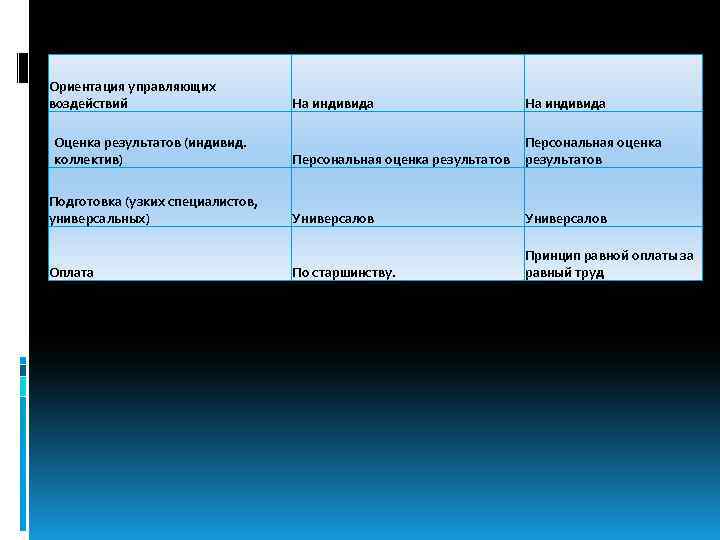 Ориентация управляющих воздействий Оценка результатов (индивид. коллектив) Подготовка (узких специалистов, универсальных) Оплата На индивида