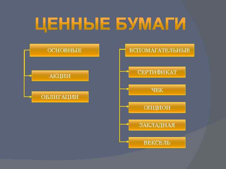 ОСНОВНЫЕ АКЦИИ ВСПОМАГАТЕЛЬНЫЕ СЕРТИФИКАТ ЧЕК ОБЛИГАЦИИ ОПЦИОН ЗАКЛАДНАЯ ВЕКСЕЛЬ 