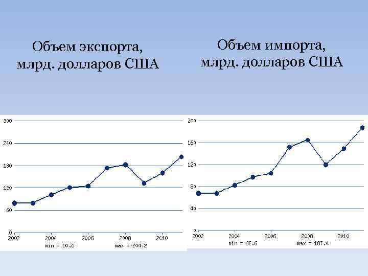 Объем экспорта, млрд. долларов США Объем импорта, млрд. долларов США 