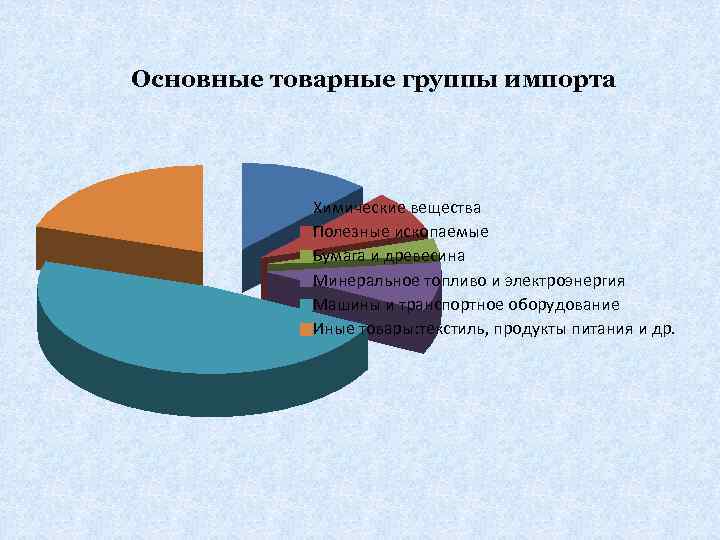 Основные товарные группы импорта Химические вещества Полезные ископаемые Бумага и древесина Минеральное топливо и