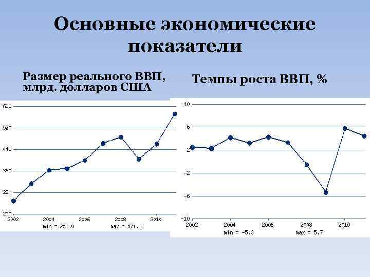 Основные экономические показатели Размер реального ВВП, млрд. долларов США Темпы роста ВВП, % 