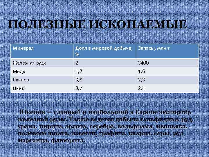 ПОЛЕЗНЫЕ ИСКОПАЕМЫЕ Минерал Доля в мировой добыче, % Запасы, млн т Железная руда 2