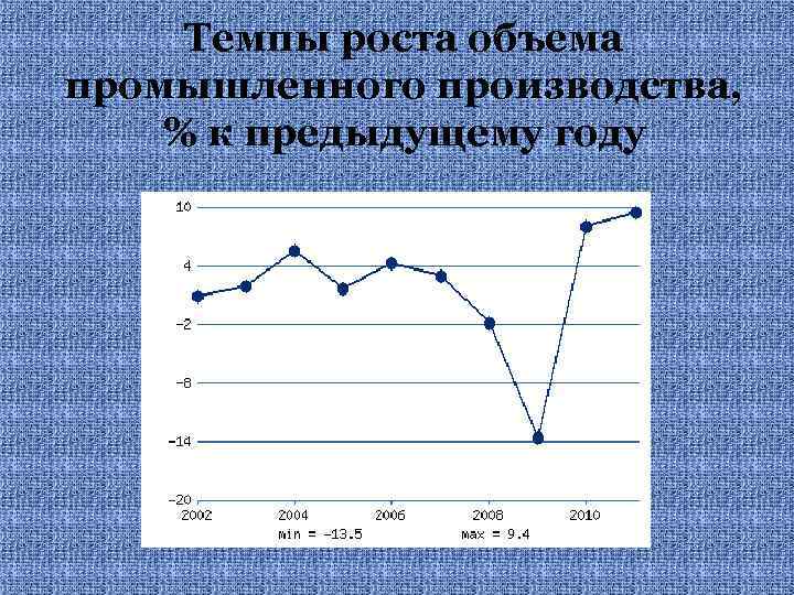 Темпы роста объема промышленного производства, % к предыдущему году 
