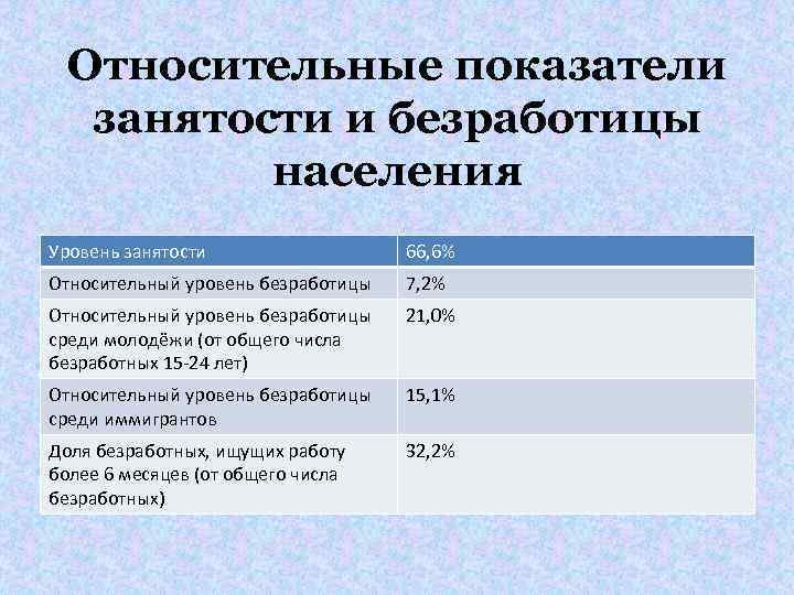 Относительные показатели занятости и безработицы населения Уровень занятости 66, 6% Относительный уровень безработицы 7,