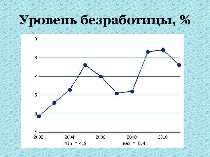 Уровень безработицы, % 