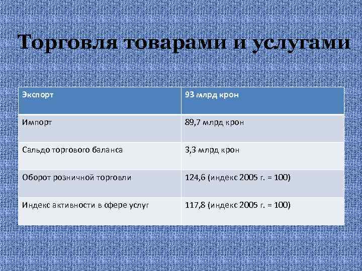 Торговля товарами и услугами Экспорт 93 млрд крон Импорт 89, 7 млрд крон Сальдо