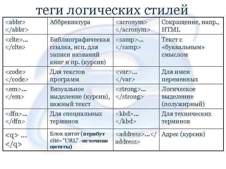 теги логических стилей <abbr> </abbr> Аббревиатура <cite>… </cite> Библиографическая <samp>… ссылка, исп. для </samp>