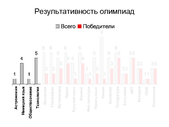 Результативность олимпиад 