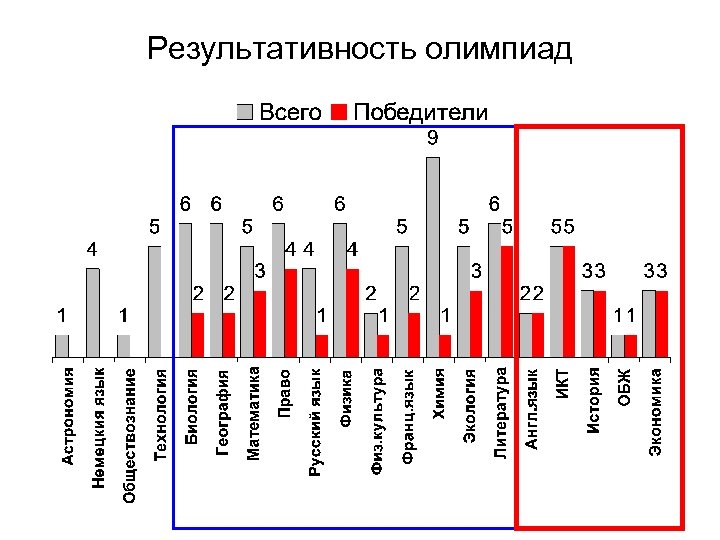 Результативность олимпиад 