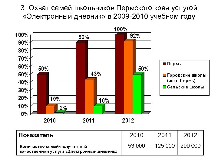 3. Охват семей школьников Пермского края услугой «Электронный дневник» в 2009 -2010 учебном году