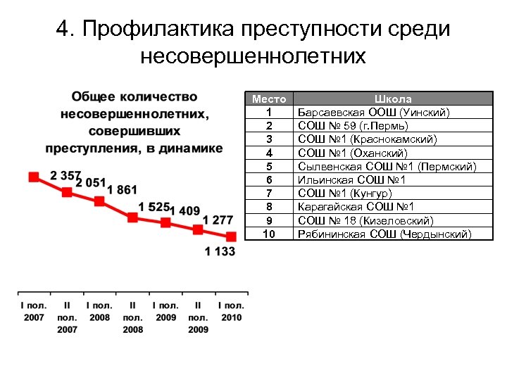 4. Профилактика преступности среди несовершеннолетних Место 1 2 3 4 5 6 7 8