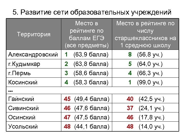 5. Развитие сети образовательных учреждений Александровский Место в рейтинге по числу баллам ЕГЭ старшеклассников
