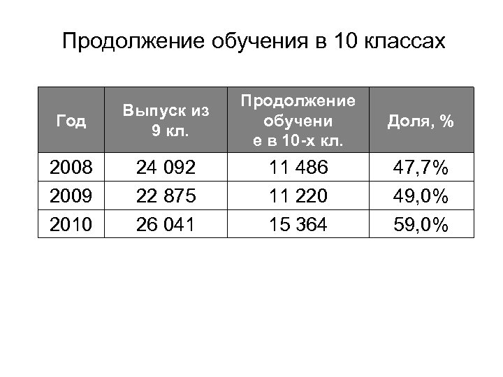 Продолжение обучения в 10 классах Год Выпуск из 9 кл. Продолжение обучени е в