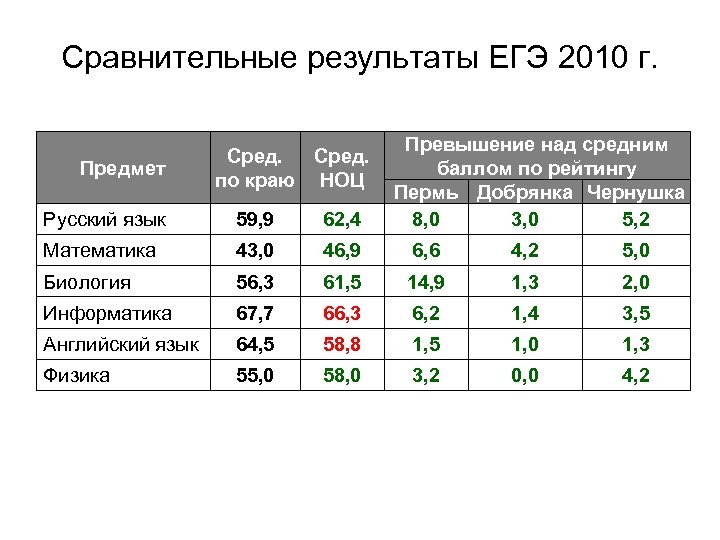 Сравнительные результаты ЕГЭ 2010 г. Предмет Сред. по краю НОЦ Превышение над средним баллом